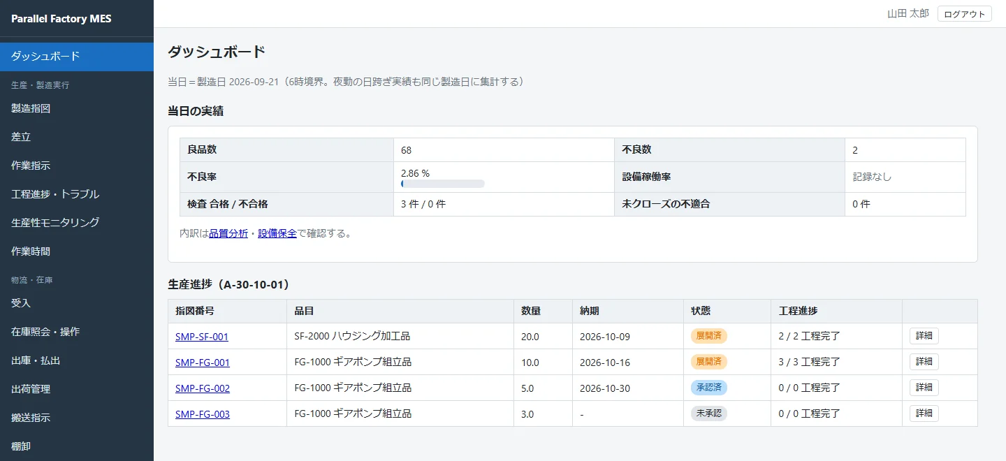 ダッシュボード画面。当日の良品数68・不良数2・不良率2.86%と、製造指図4件の状態（展開済・承認済・未承認）と工程進捗の一覧