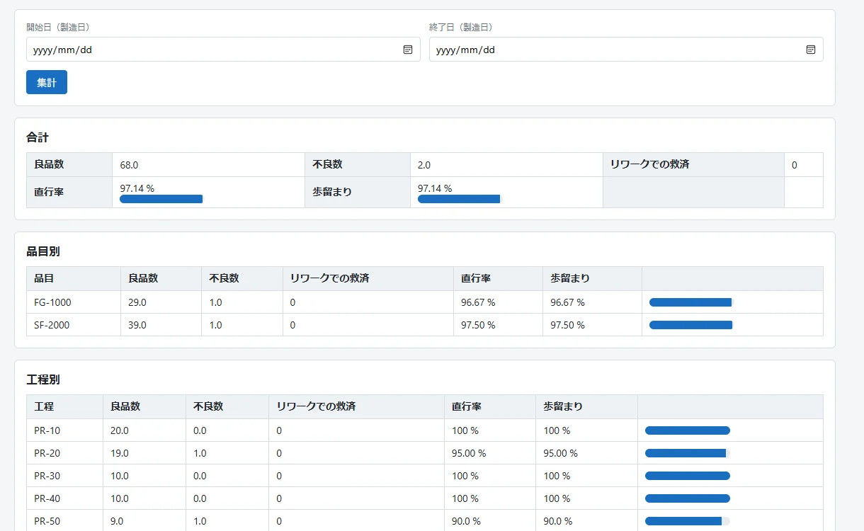生産性モニタリング画面。合計の良品数・不良数・直行率・歩留まりと、品目別・工程別の集計表
