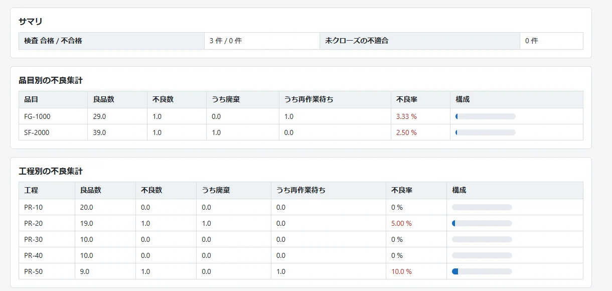 品質分析画面。品目別と工程別の不良集計表。うち廃棄・うち再作業待ち・不良率を表示